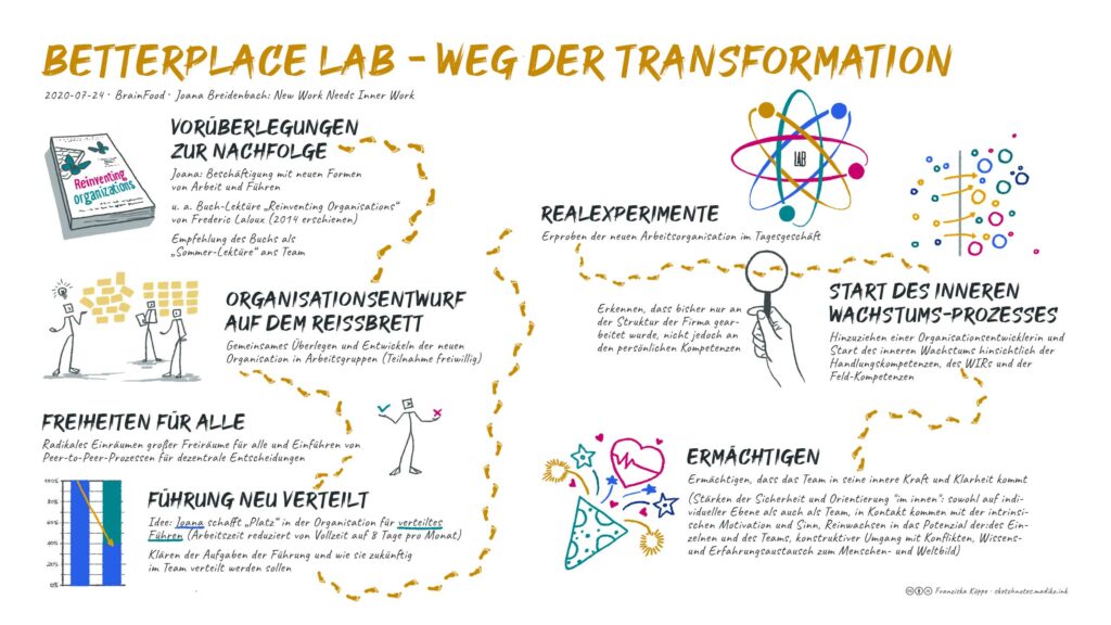 Sketchnotes betterplace lab - Weg der Transformation